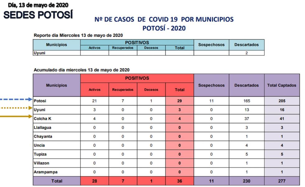 Sedes Potosí reporta 11 casos sospechosos y se mantienen los 36 de COVID-19
