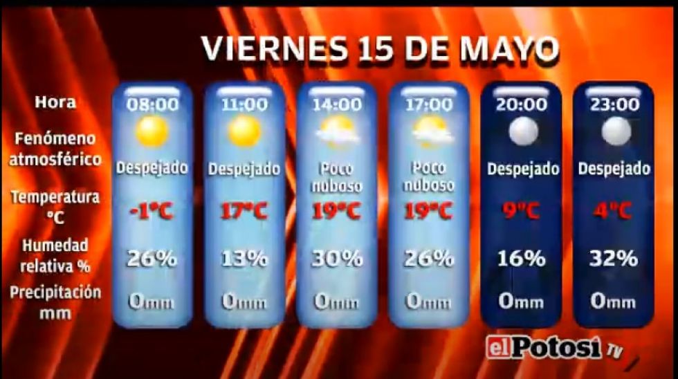 El Potosí le presenta el clima, cotizaciones y valores