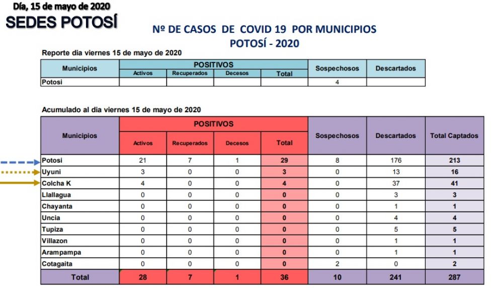 Potosí cierra semana con 36 casos positivos de COVID-19 y hay 10 sospechosos