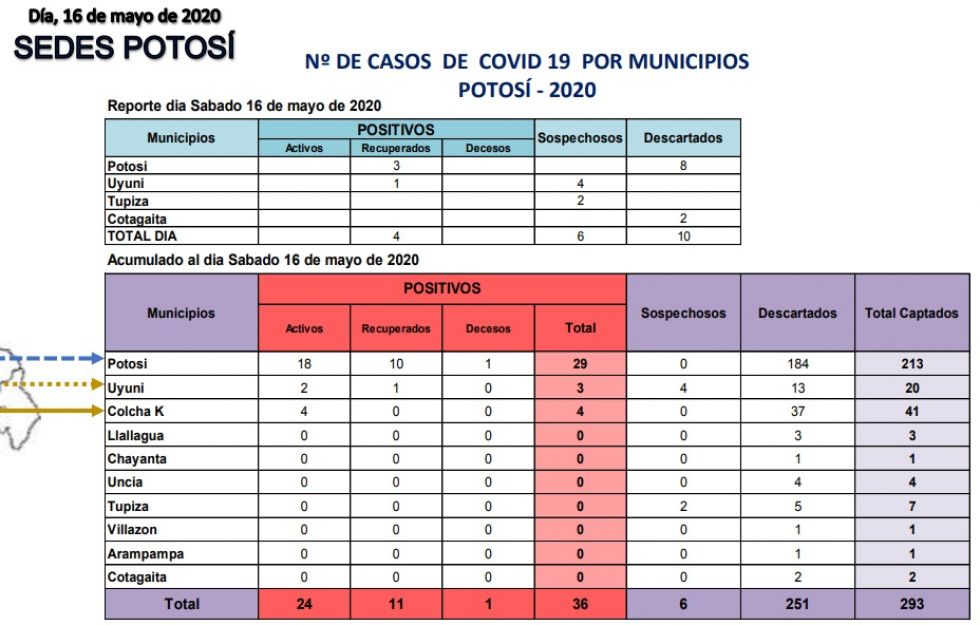 Sedes reporta 36 casos de COVID-19, sin nuevos positivos