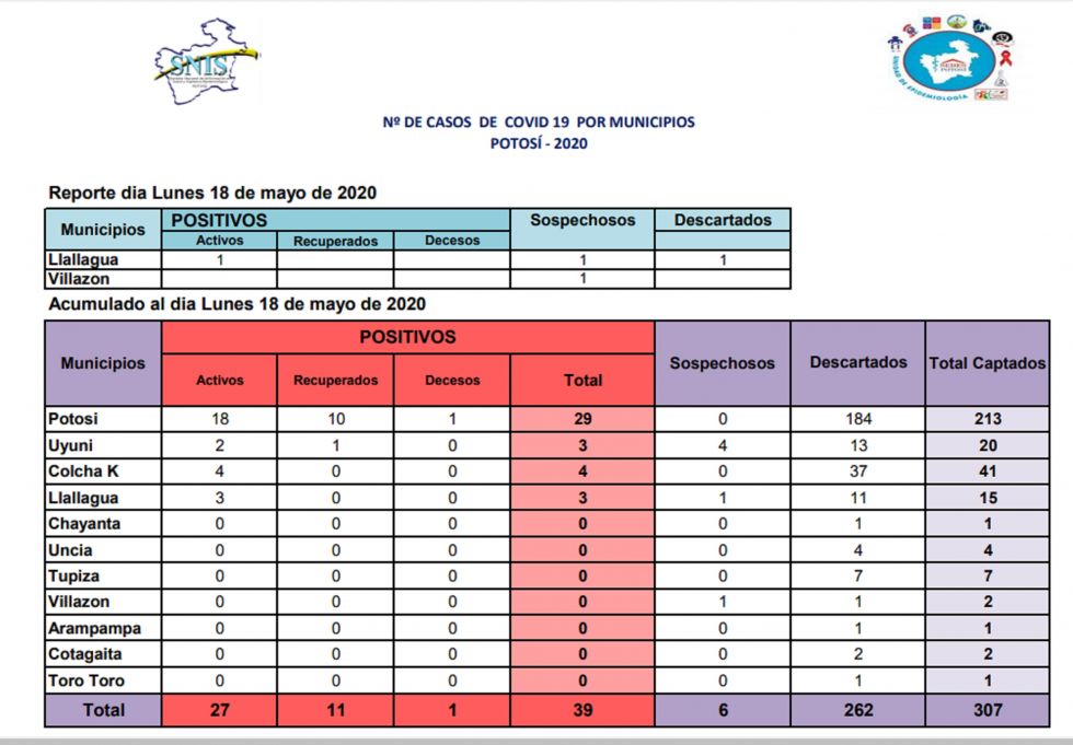 Ya son 39 casos de COVID-19 en el Departamento, el más reciente es en Llallagua