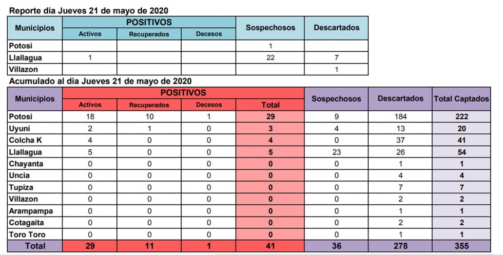 Potosí cierra jornada con 41 casos positivos de COVID-19