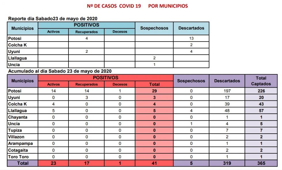 Potosí cierra jornada sin aumento de casos de coronavirus
