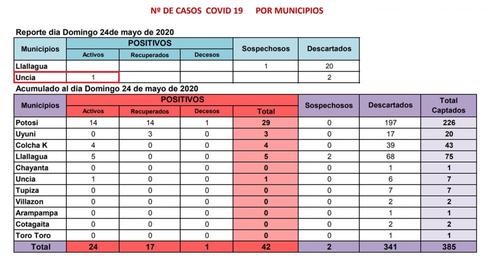 Potosí cierra domingo con 42 casos de COVID-19, el más reciente es de Uncía