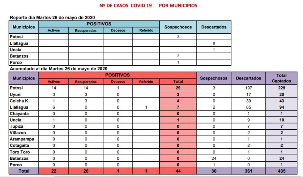Potosí mantiene 44 casos de COVID-19 y hay 30 sospechosos