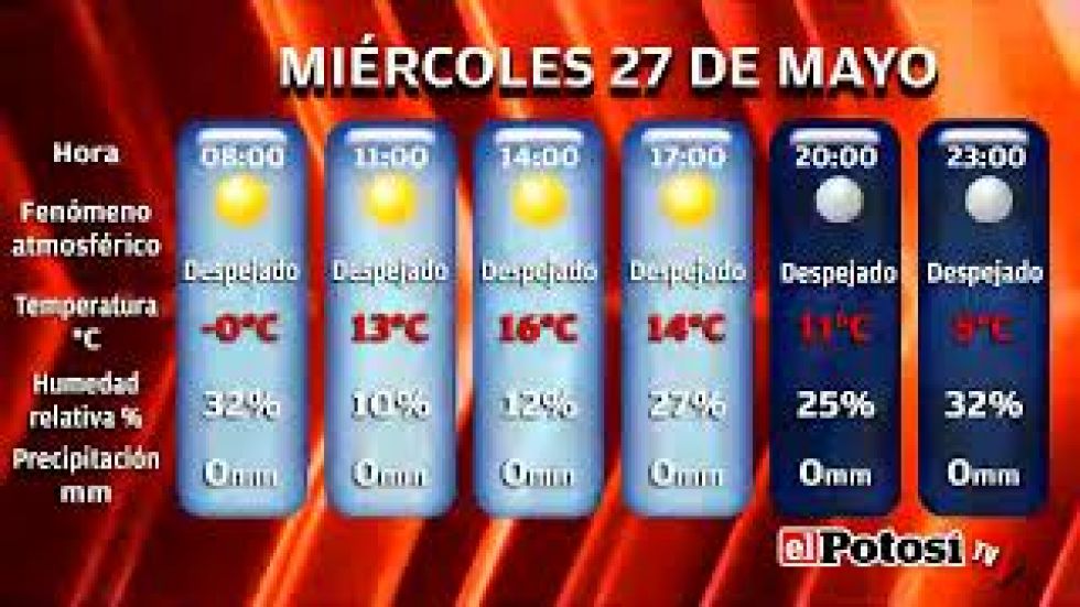 El Potosí le presenta el clima, cotizaciones y valores