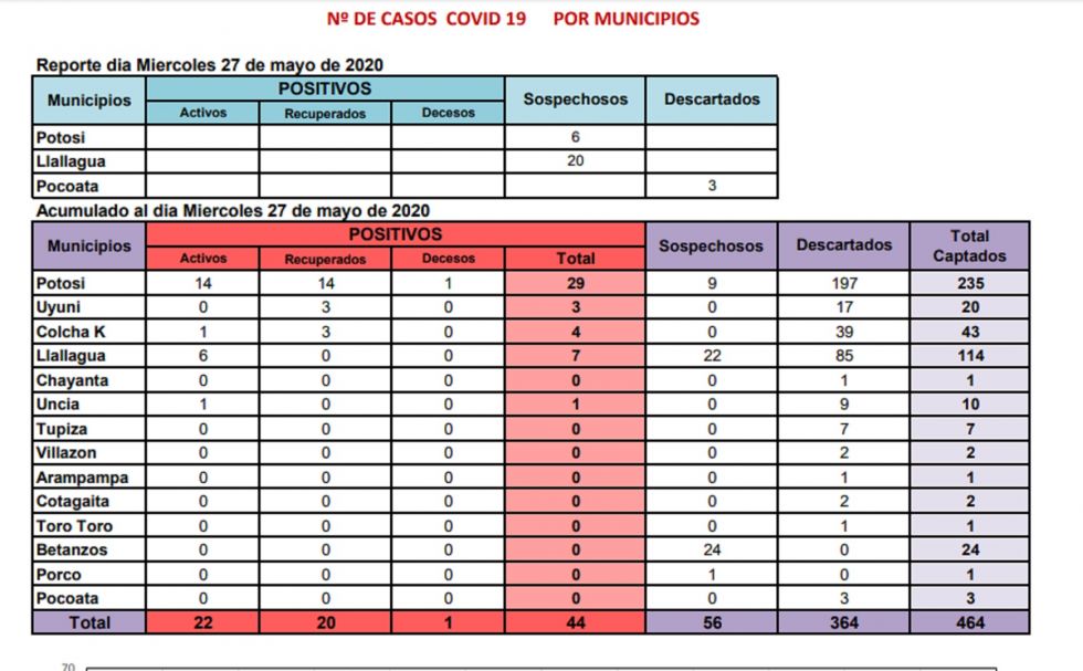 El Sedes Potosí reporta que no hay casos nuevos de COVID-19 y cifra sigue en 44