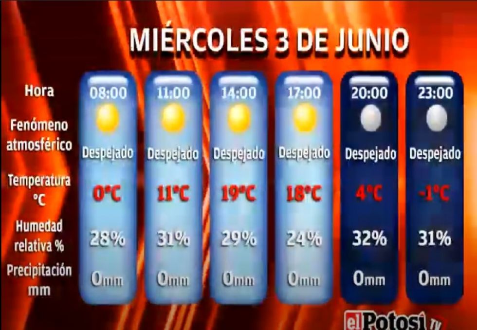 El Potosí le presenta el clima, cotizaciones y valores