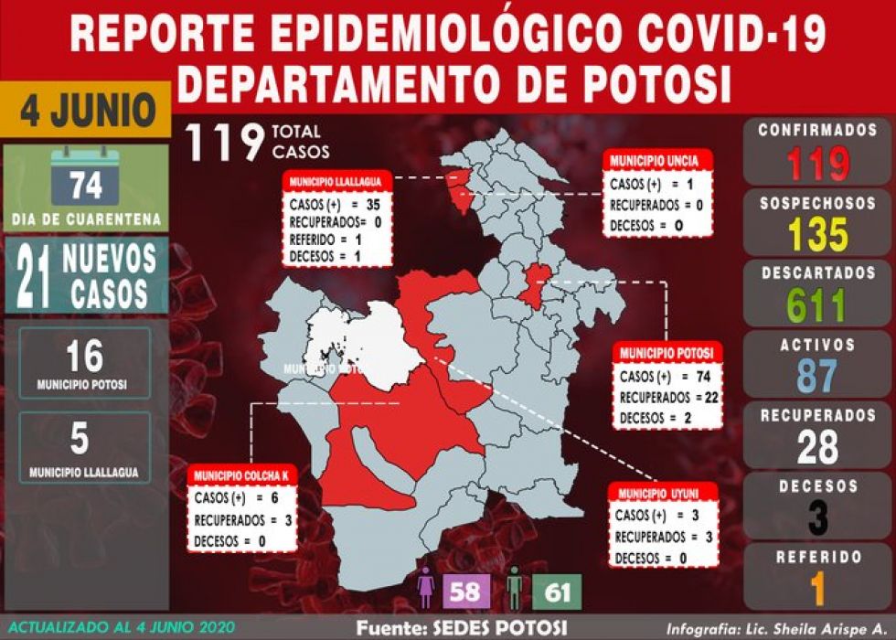 Potosí cierra jornada con 21 nuevos casos de COVID-19, acumulado sube a 119