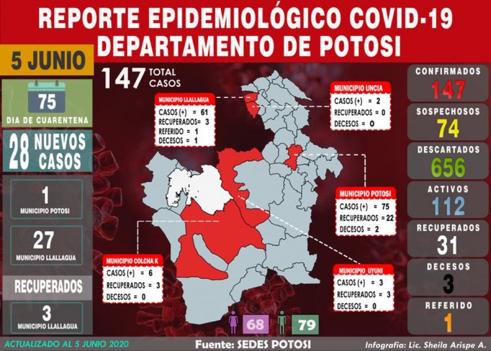 Potosí cierra viernes con 28 casos nuevos de COVID-19, acumulado llega a 147