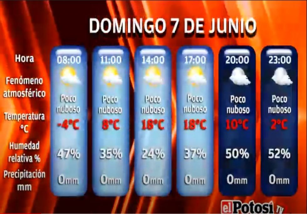 El Potosí le presenta el clima, cotizaciones y valores