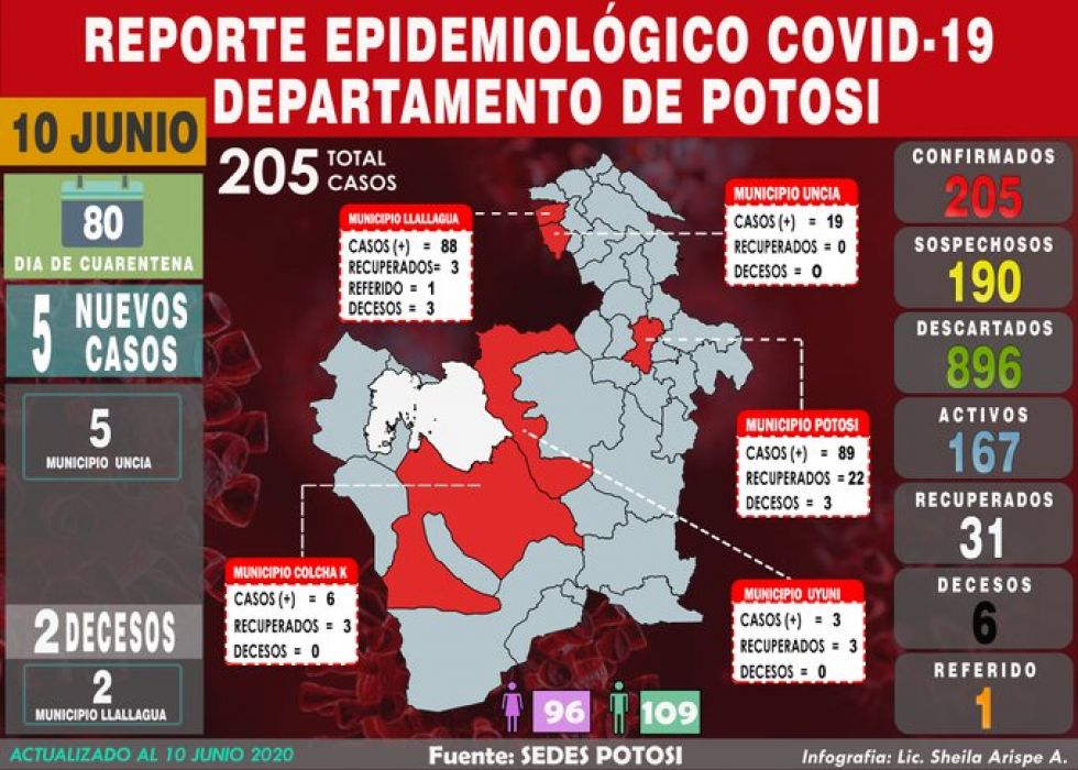 Sedes reporta dos decesos en Llallagua por COVID-19