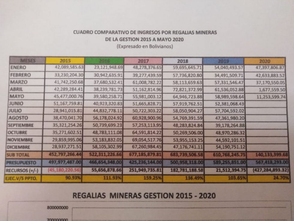 Recaudación de regalías mineras de Potosí cae un 47 por ciento