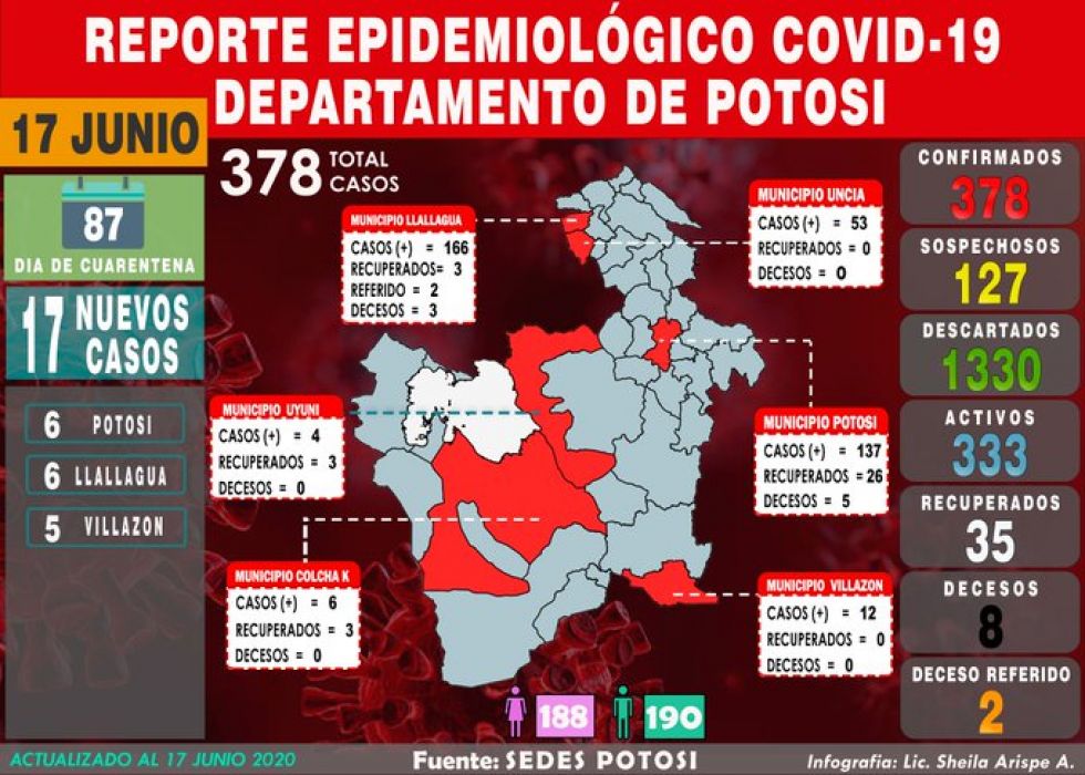 Potosí reporta 17 nuevos casos de COVID-19 en tres municipios