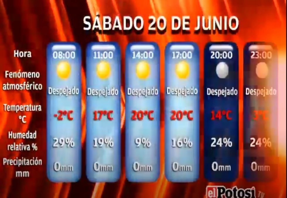 El Potosí le presenta el clima, cotizaciones y valores