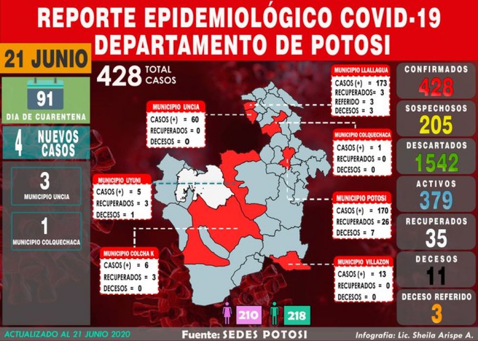 Potosí suma cuatro nuevos casos de coronavirus, acumulado llega a 428