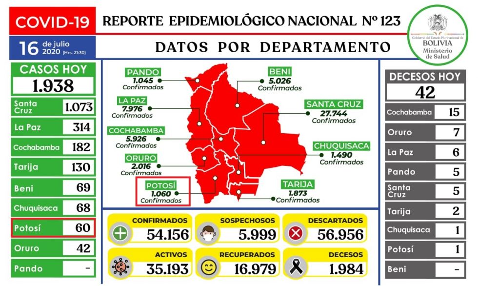 Bolivia supera los 54.000 casos de coronavirus con casi dos mil contagios nuevos