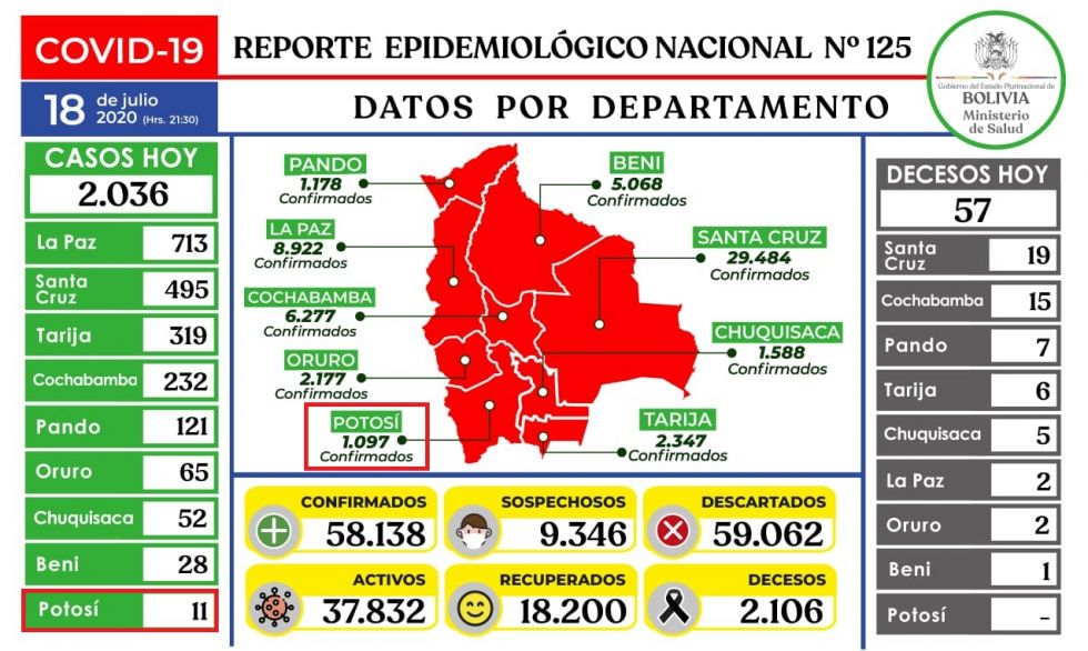 Bolivia supera los 58.000 casos de coronavirus con más de dos mil contagios nuevos