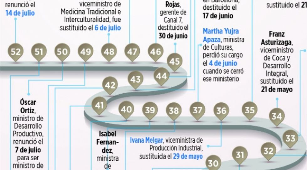 En nueve meses, el gobierno ha cambiado a más de 50 autoridades de alto nivel