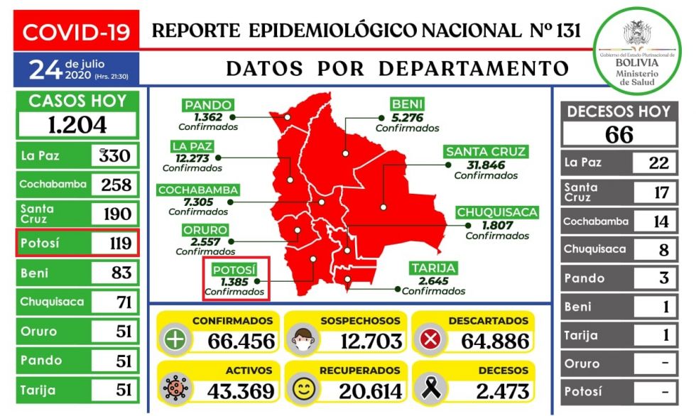 Bolivia supera los 66.000 casos de coronavirus con más de mil contagios nuevos