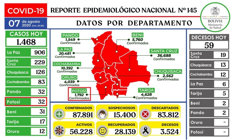 Bolivia supera los 87.000 casos de coronavirus con casi 1.500 contagios nuevos