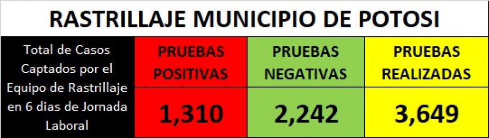 Según datos preliminares, rastrillaje halló más de 1.300 casos positivos en el municipio