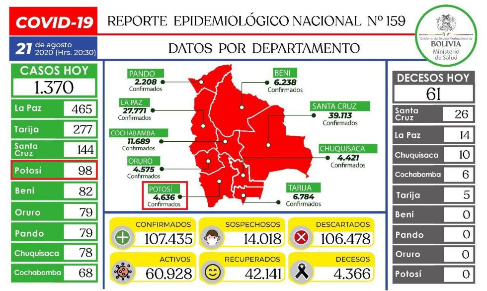 Bolivia supera los 107.000 casos de coronavirus con más de mil contagios nuevos