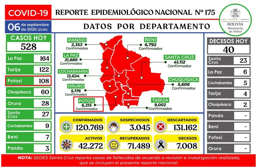 Bolivia tiene 120.769 casos de coronavirus y mantiene menos de mil contagios nuevos