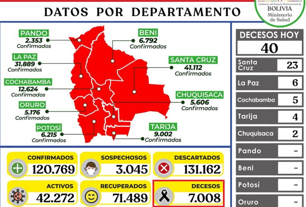Cifra de fallecidos por COVID-19 se dispara en casi  2.000 casos ¿por qué?