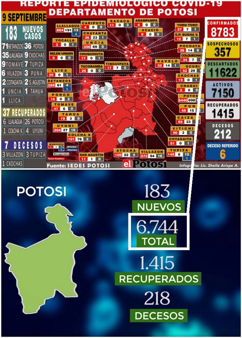 Sedes y el Ministerio de Salud buscan conciliar datos de reportes