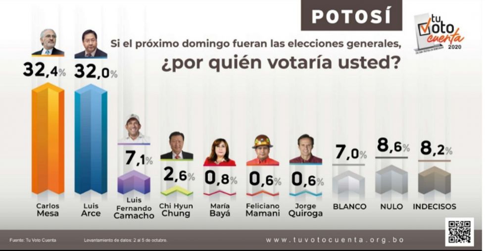 Según encuesta, Mesa gana en Potosí por menos de un punto a Arce