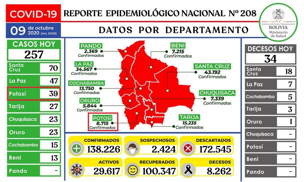 Bolivia supera los 138.000 casos de COVID-19 con menos de 300 contagios nuevos