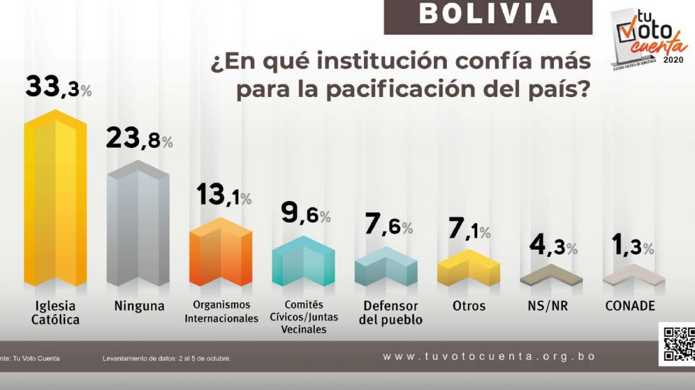 Encuesta Tu Voto Cuenta refleja desconfianza de parte de la población en la transparencia del TSE