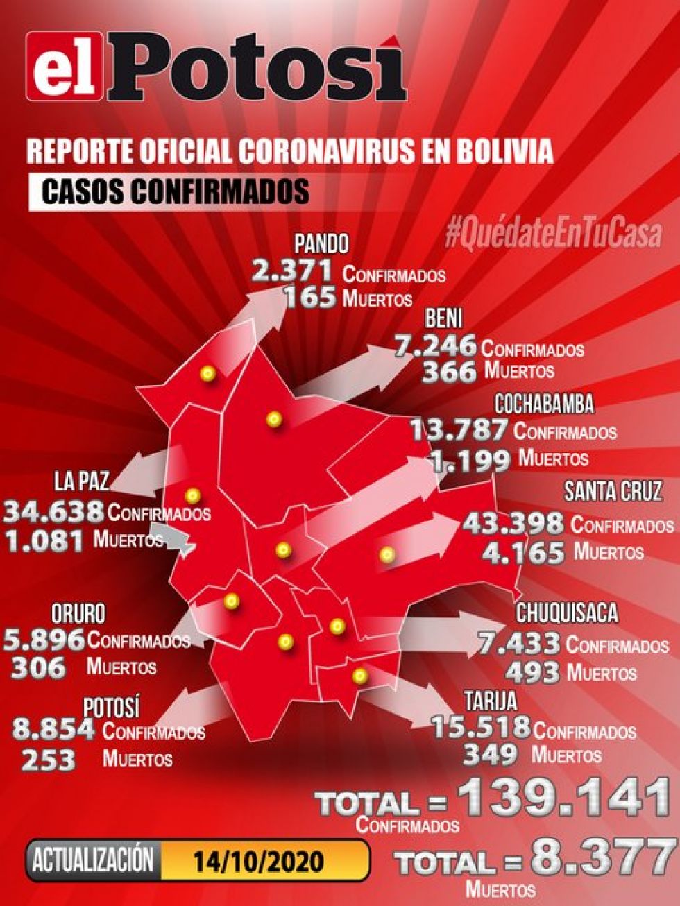 Bolivia supera los 139.000 casos de COVID-19 con menos de 300 contagios nuevos