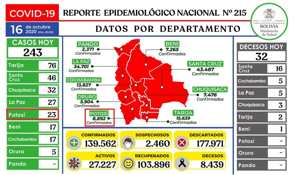 Bolivia mantiene más de 139.000 casos de COVID-19 con menos de 300 contagios nuevos
