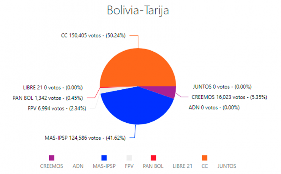 Tarija culmina su cómputo: CC tiene 50,24% y el MAS alcanza 41,62%