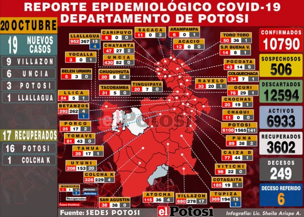 Tasa de recuperación de coronavirus sube al 33 por ciento en Potosí