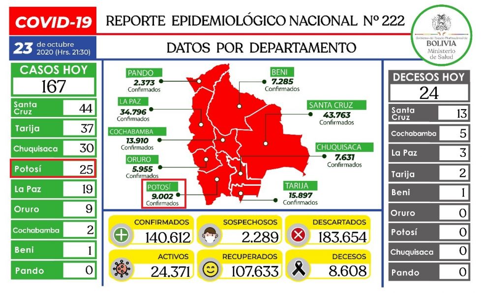 Bolivia mantiene más de  140.000 casos de COVID-19 con menos de 200 contagios nuevos