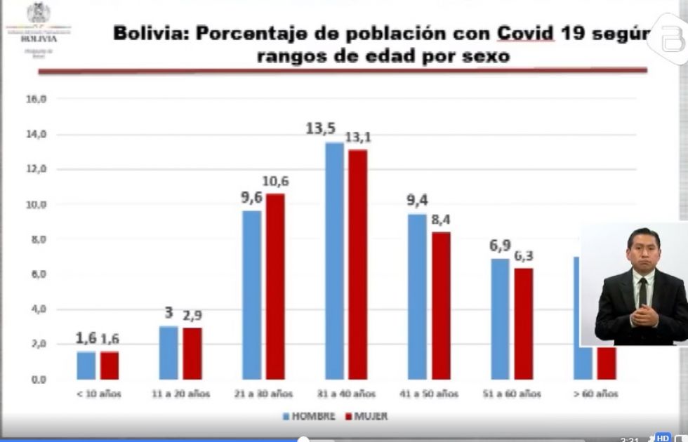 ¿Qué edades son las más afectadas por el coronavirus en Bolivia?