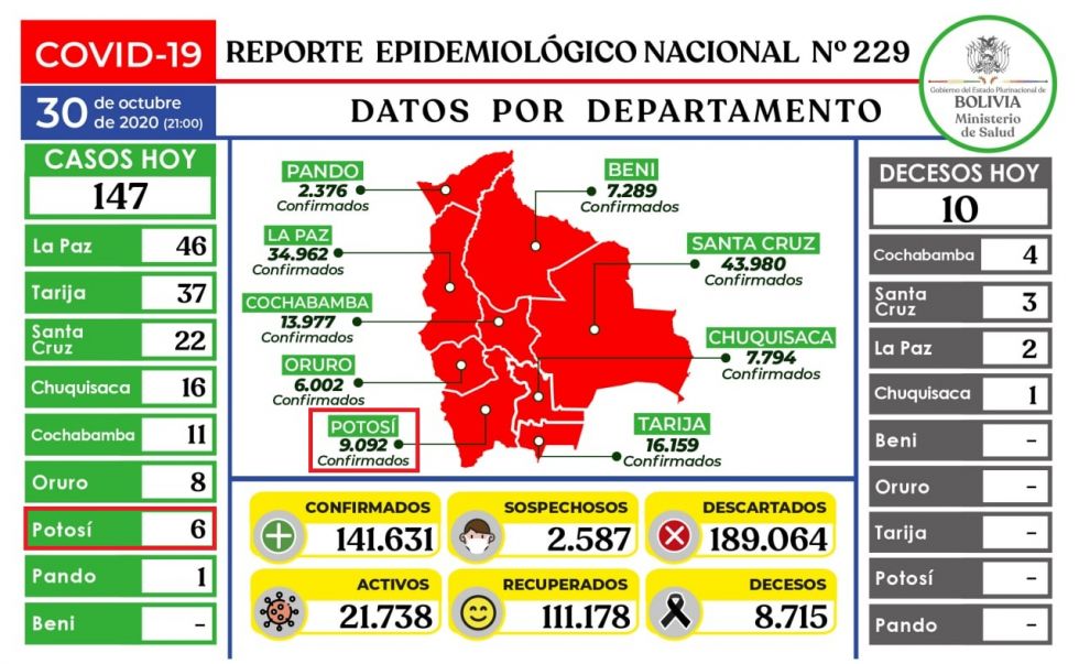 Bolivia mantiene más de 141.000 casos de COVID-19 con menos de 150 contagios nuevos