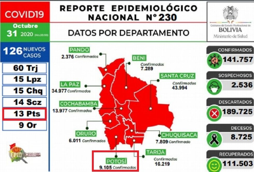 Bolivia mantiene más de 141.000 casos de coronavirus con menos de 150 contagios nuevos