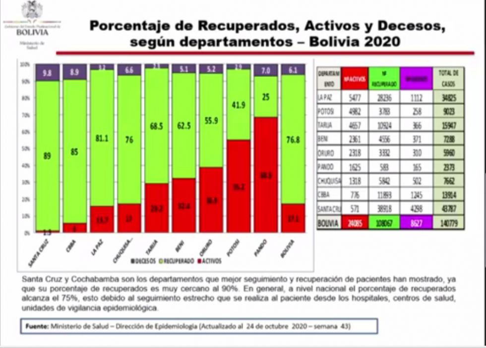 Potosí ocupa el segundo lugar en cuanto a casos activos de covid