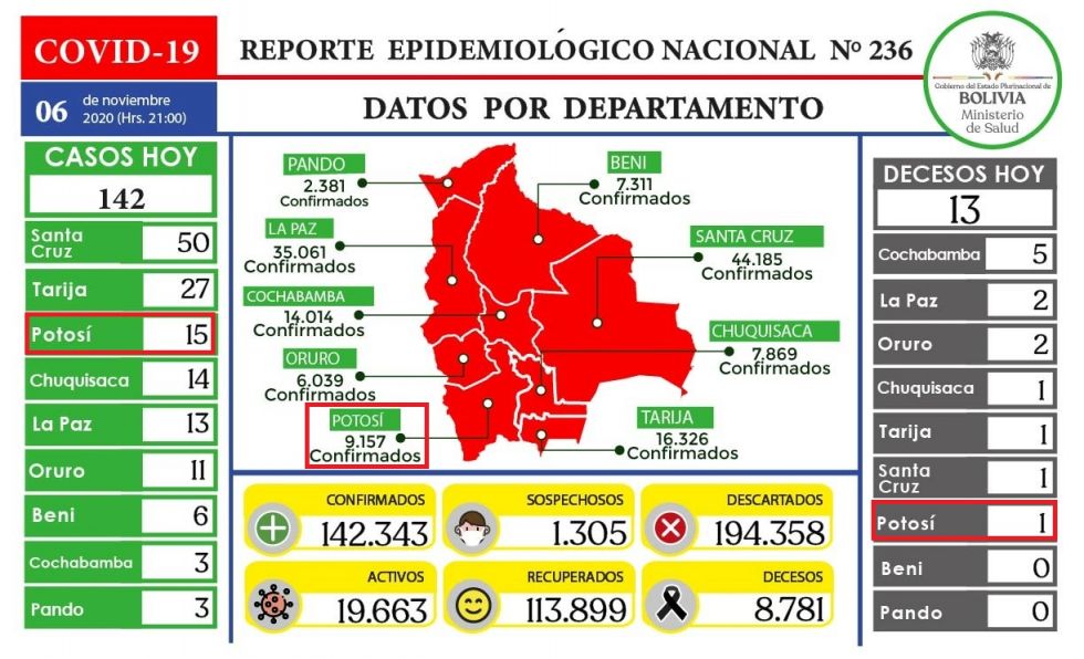 Bolivia mantiene más de 142.000 casos de COVID-19 con menos de 150 contagios nuevos