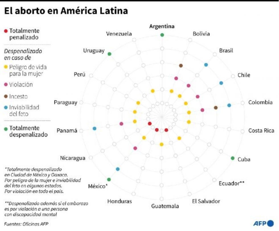 Honduras endurece prohibición del aborto con reforma constitucional