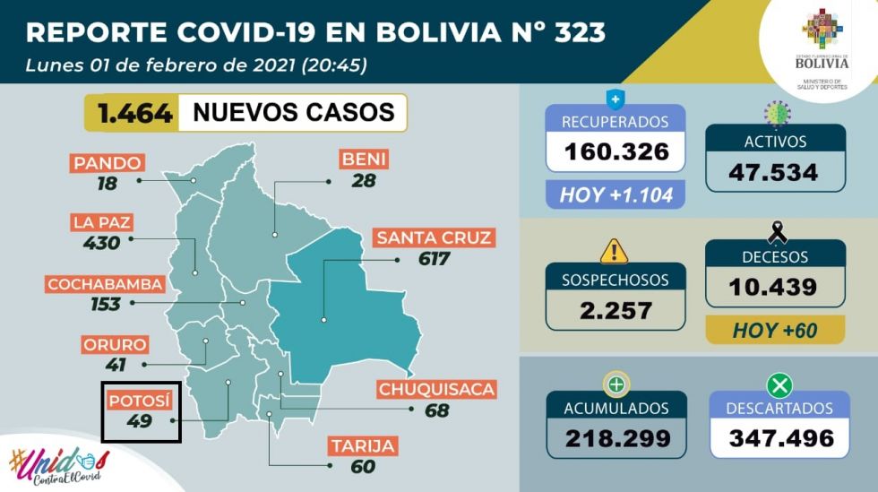 Bolivia supera los 218.000 casos de coronavirus con casi 1.500 contagios nuevos