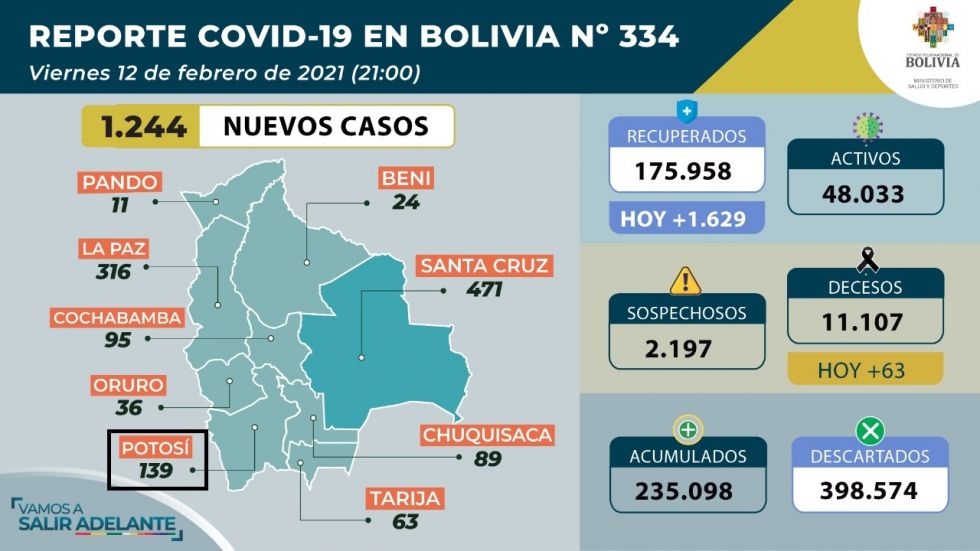 Bolivia supera los 235.000 casos de coronavirus con más de mil contagios nuevos