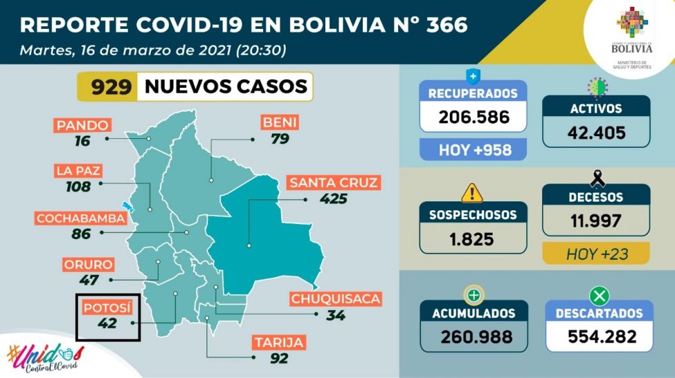 Bolivia se acerca a los 261.000 casos de coronavirus con menos de mil contagios nuevos