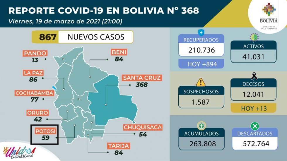 Bolivia supera los 263.000 casos de coronavirus con menos de mil contagios nuevos