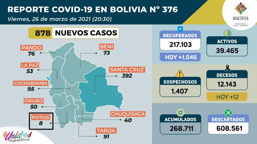 Bolivia supera los 268.000 casos de coronavirus con casi mil contagios nuevos