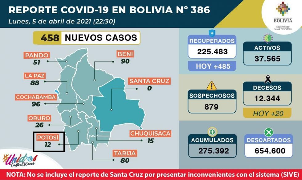 Bolivia supera los 275.000 casos de coronavirus con casi 500 contagios nuevos
